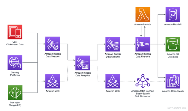 AWS streaming data workflow