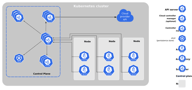 Kubernetes cluster